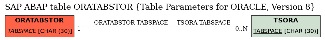 E-R Diagram for table ORATABSTOR (Table Parameters for ORACLE, Version 8)