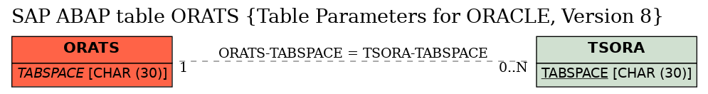 E-R Diagram for table ORATS (Table Parameters for ORACLE, Version 8)