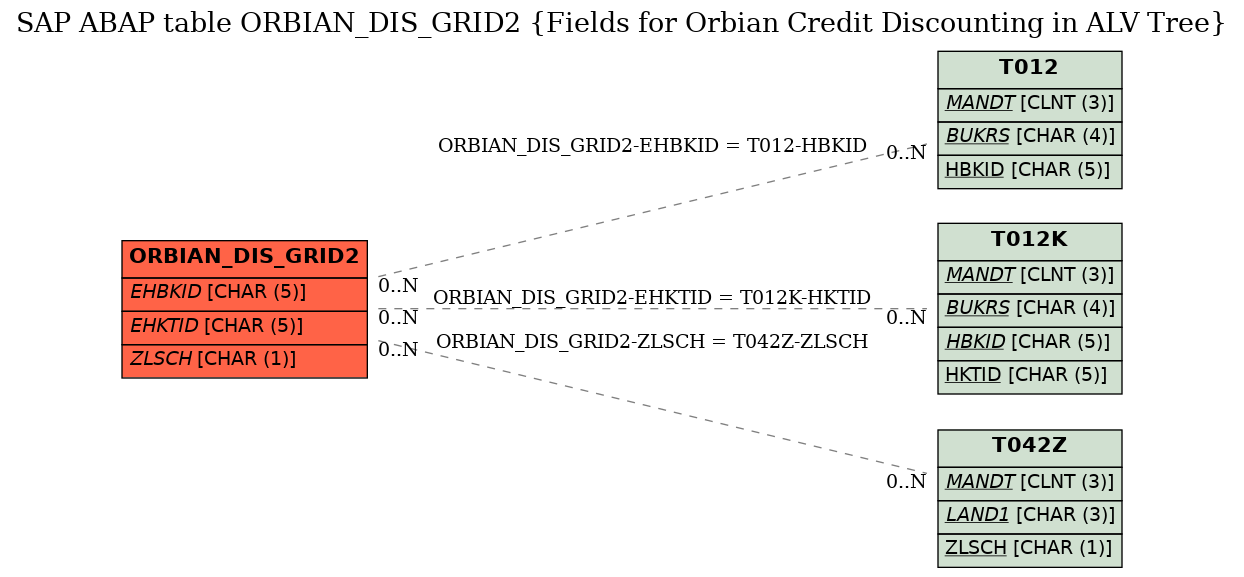 E-R Diagram for table ORBIAN_DIS_GRID2 (Fields for Orbian Credit Discounting in ALV Tree)