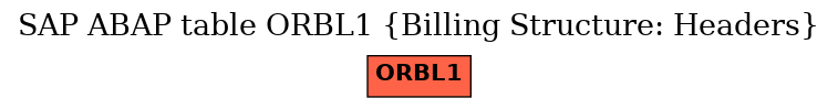 E-R Diagram for table ORBL1 (Billing Structure: Headers)