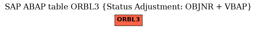 E-R Diagram for table ORBL3 (Status Adjustment: OBJNR + VBAP)
