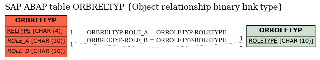 E-R Diagram for table ORBRELTYP (Object relationship binary link type)