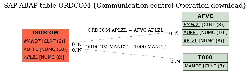 E-R Diagram for table ORDCOM (Communication control Operation download)