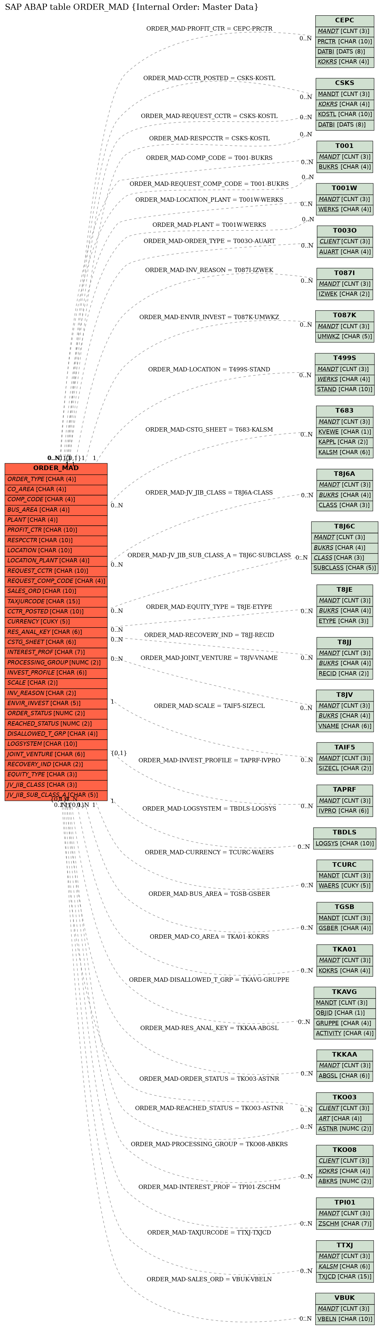 E-R Diagram for table ORDER_MAD (Internal Order: Master Data)