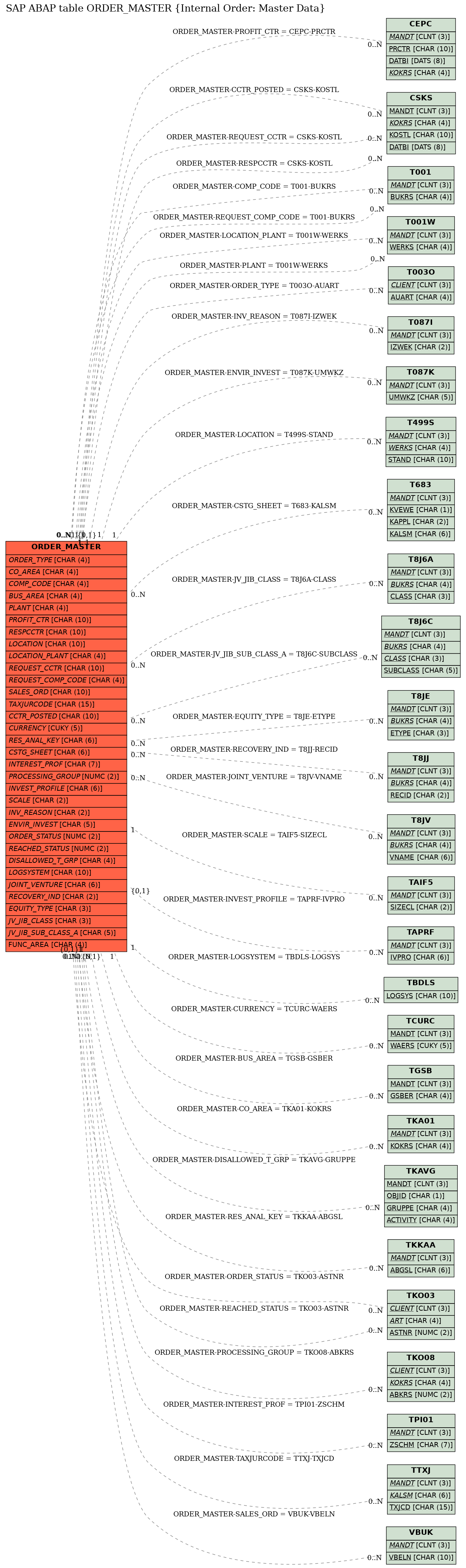 E-R Diagram for table ORDER_MASTER (Internal Order: Master Data)