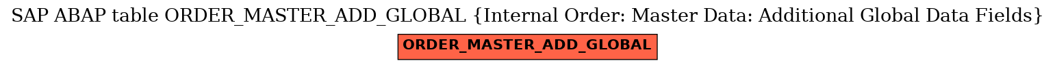 E-R Diagram for table ORDER_MASTER_ADD_GLOBAL (Internal Order: Master Data: Additional Global Data Fields)