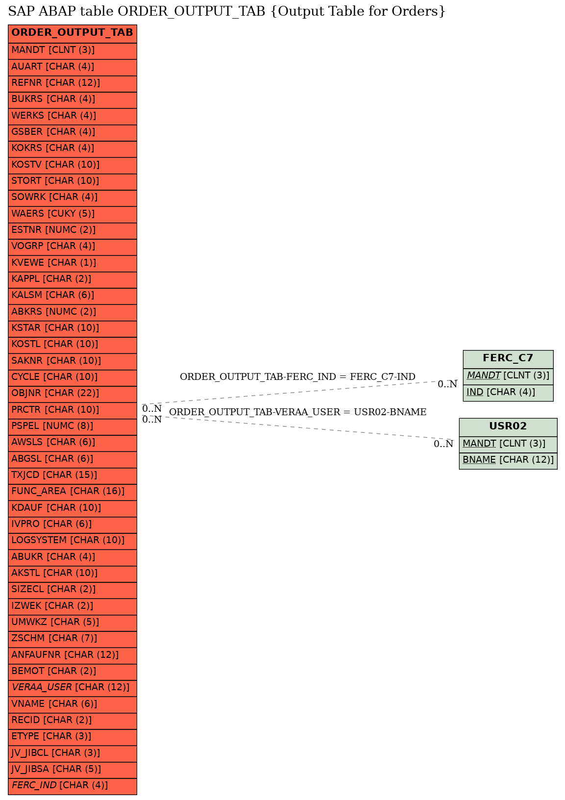 E-R Diagram for table ORDER_OUTPUT_TAB (Output Table for Orders)