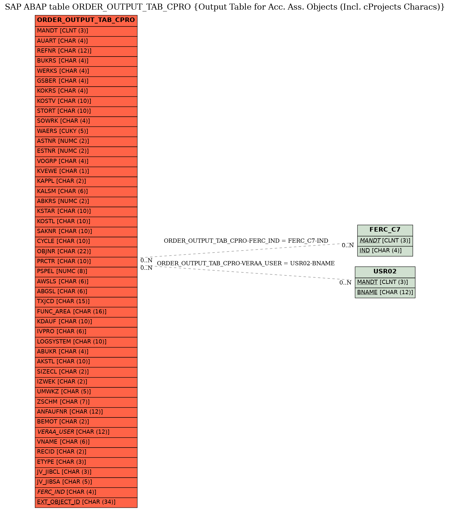 E-R Diagram for table ORDER_OUTPUT_TAB_CPRO (Output Table for Acc. Ass. Objects (Incl. cProjects Characs))