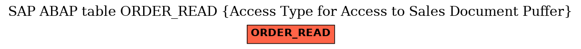 E-R Diagram for table ORDER_READ (Access Type for Access to Sales Document Puffer)