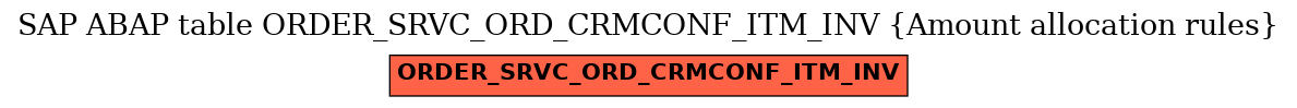 E-R Diagram for table ORDER_SRVC_ORD_CRMCONF_ITM_INV (Amount allocation rules)