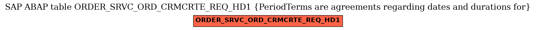E-R Diagram for table ORDER_SRVC_ORD_CRMCRTE_REQ_HD1 (PeriodTerms are agreements regarding dates and durations for)