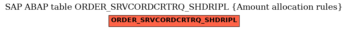 E-R Diagram for table ORDER_SRVCORDCRTRQ_SHDRIPL (Amount allocation rules)