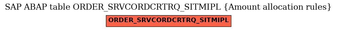E-R Diagram for table ORDER_SRVCORDCRTRQ_SITMIPL (Amount allocation rules)