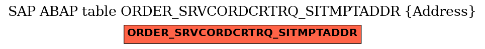 E-R Diagram for table ORDER_SRVCORDCRTRQ_SITMPTADDR (Address)