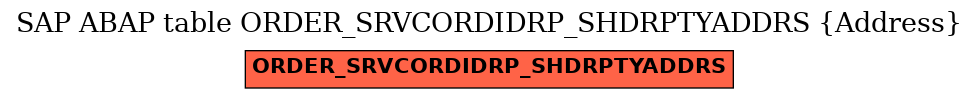 E-R Diagram for table ORDER_SRVCORDIDRP_SHDRPTYADDRS (Address)