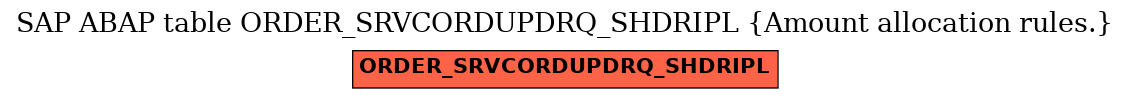 E-R Diagram for table ORDER_SRVCORDUPDRQ_SHDRIPL (Amount allocation rules.)