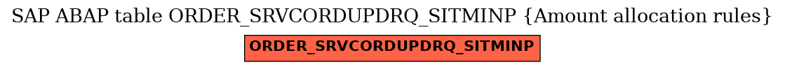 E-R Diagram for table ORDER_SRVCORDUPDRQ_SITMINP (Amount allocation rules)