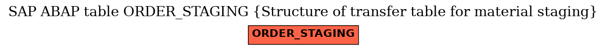 E-R Diagram for table ORDER_STAGING (Structure of transfer table for material staging)