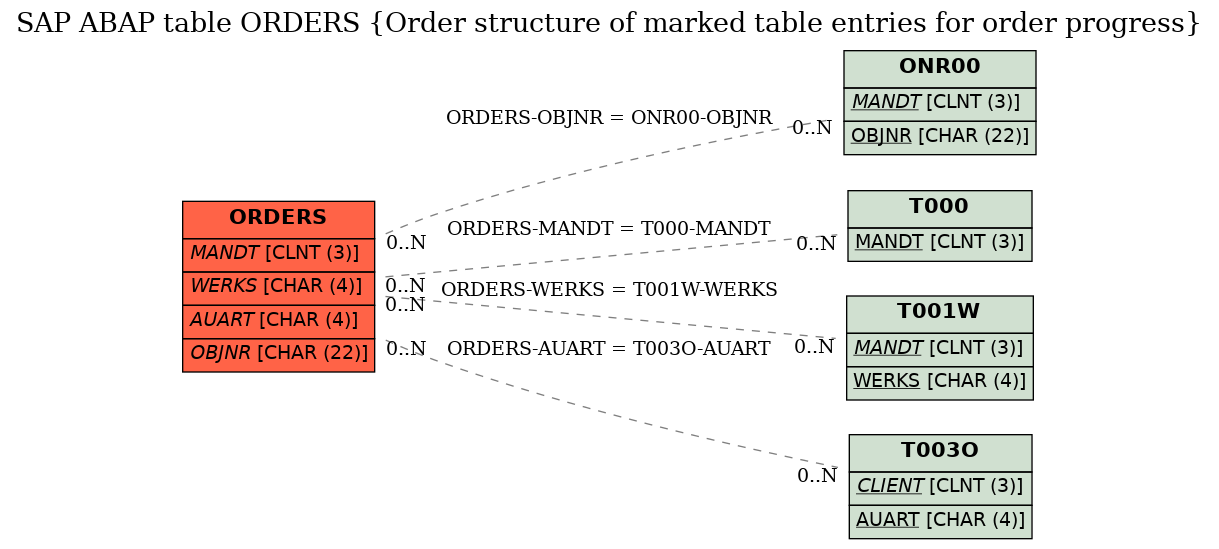 E-R Diagram for table ORDERS (Order structure of marked table entries for order progress)