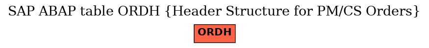 E-R Diagram for table ORDH (Header Structure for PM/CS Orders)