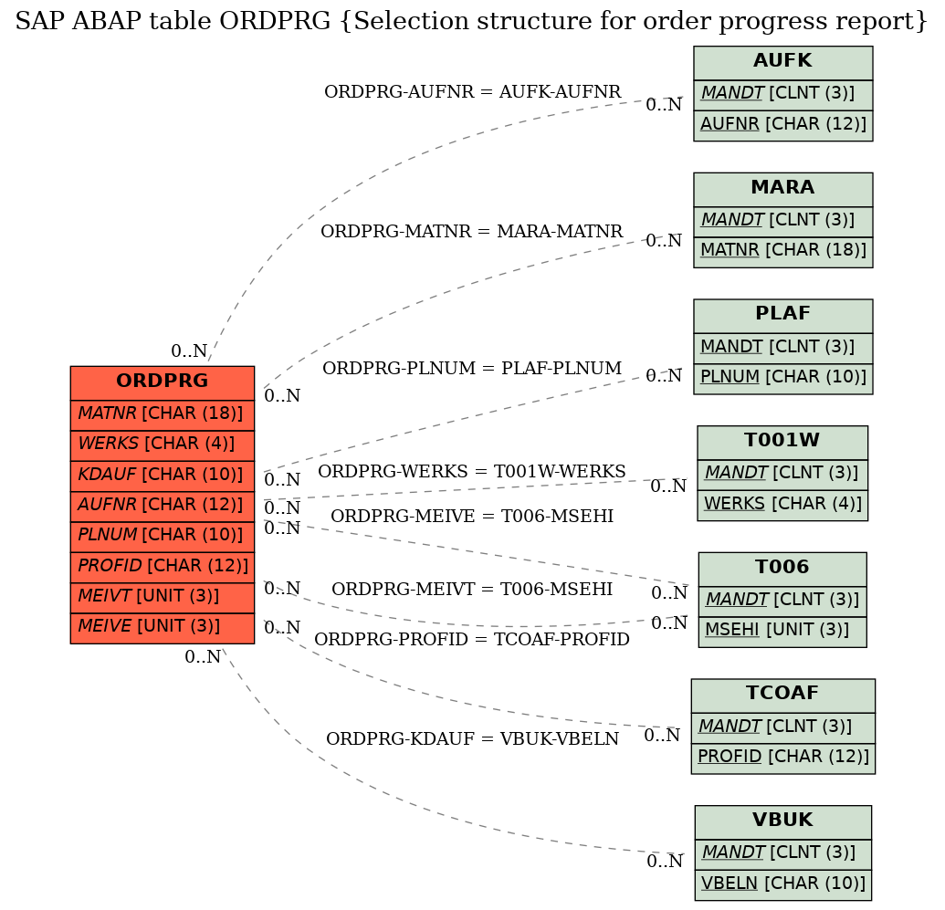 E-R Diagram for table ORDPRG (Selection structure for order progress report)