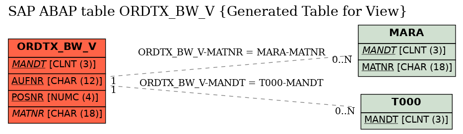 E-R Diagram for table ORDTX_BW_V (Generated Table for View)