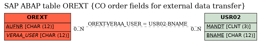 E-R Diagram for table OREXT (CO order fields for external data transfer)