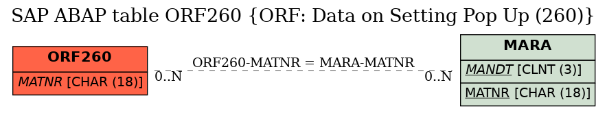 E-R Diagram for table ORF260 (ORF: Data on Setting Pop Up (260))