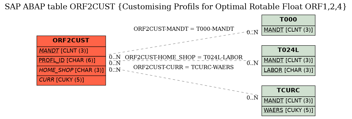 E-R Diagram for table ORF2CUST (Customising Profils for Optimal Rotable Float ORF1,2,4)