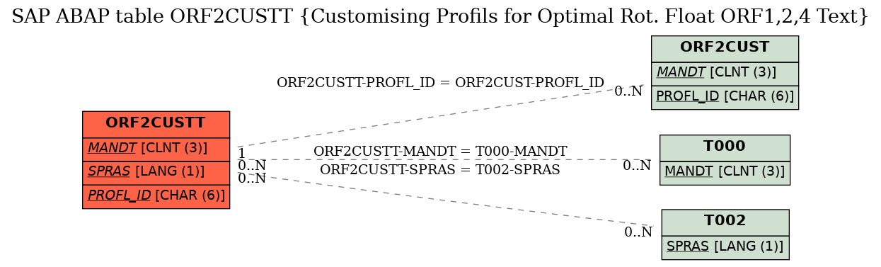 E-R Diagram for table ORF2CUSTT (Customising Profils for Optimal Rot. Float ORF1,2,4 Text)
