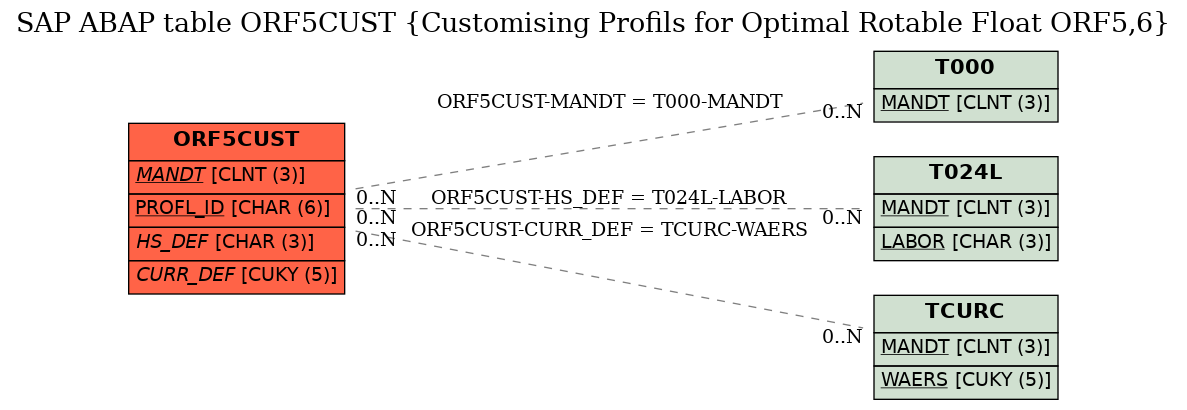 E-R Diagram for table ORF5CUST (Customising Profils for Optimal Rotable Float ORF5,6)