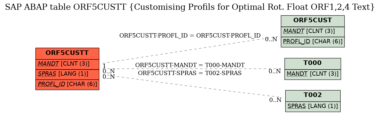 E-R Diagram for table ORF5CUSTT (Customising Profils for Optimal Rot. Float ORF1,2,4 Text)