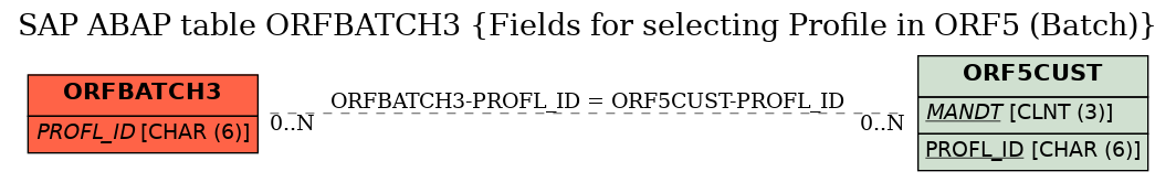 E-R Diagram for table ORFBATCH3 (Fields for selecting Profile in ORF5 (Batch))