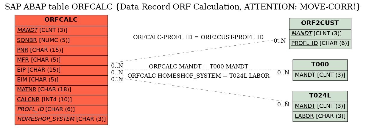 E-R Diagram for table ORFCALC (Data Record ORF Calculation, ATTENTION: MOVE-CORR!)