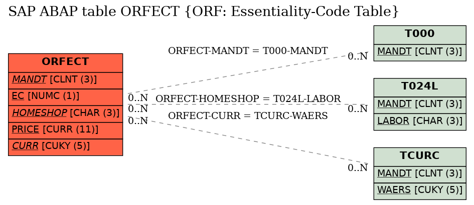 E-R Diagram for table ORFECT (ORF: Essentiality-Code Table)