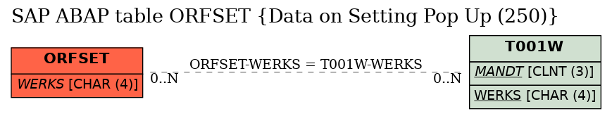 E-R Diagram for table ORFSET (Data on Setting Pop Up (250))