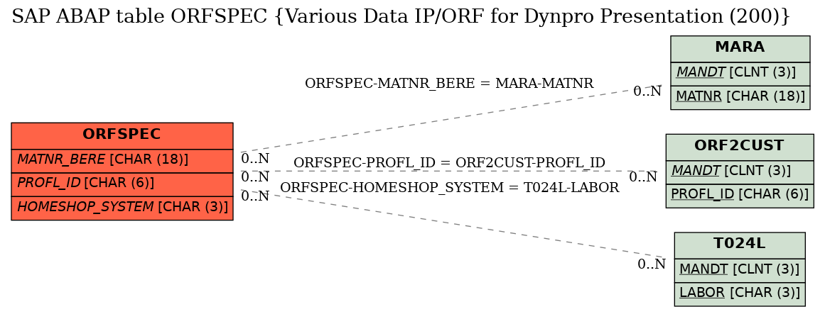 E-R Diagram for table ORFSPEC (Various Data IP/ORF for Dynpro Presentation (200))