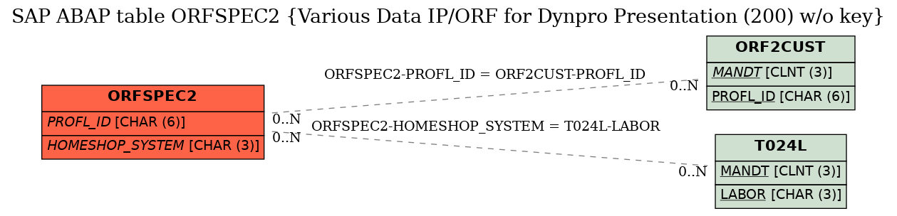 E-R Diagram for table ORFSPEC2 (Various Data IP/ORF for Dynpro Presentation (200) w/o key)