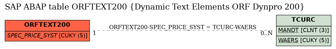 E-R Diagram for table ORFTEXT200 (Dynamic Text Elements ORF Dynpro 200)