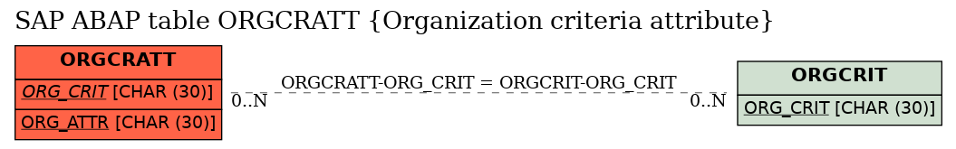 E-R Diagram for table ORGCRATT (Organization criteria attribute)