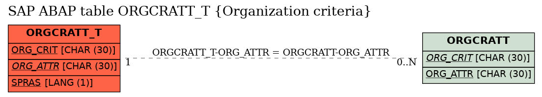 E-R Diagram for table ORGCRATT_T (Organization criteria)