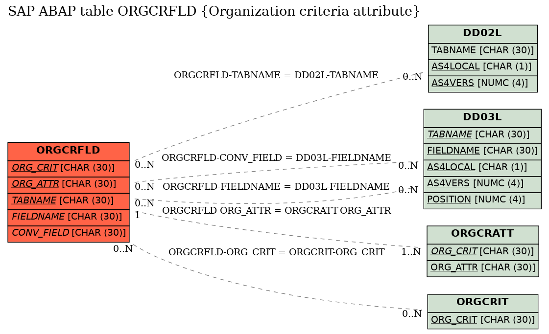 E-R Diagram for table ORGCRFLD (Organization criteria attribute)