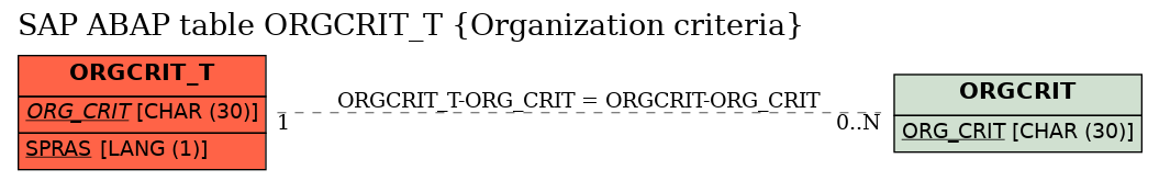 E-R Diagram for table ORGCRIT_T (Organization criteria)