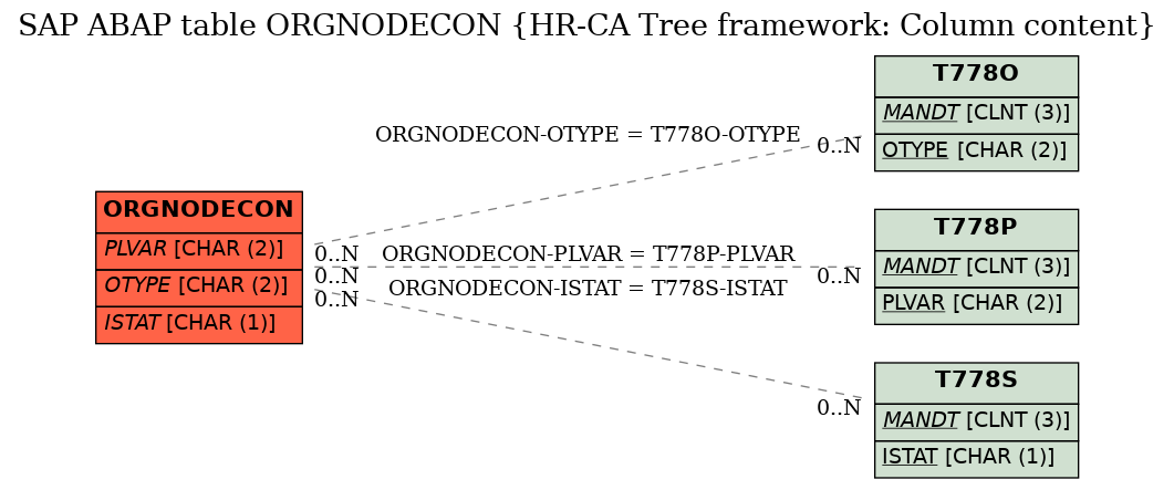 E-R Diagram for table ORGNODECON (HR-CA Tree framework: Column content)