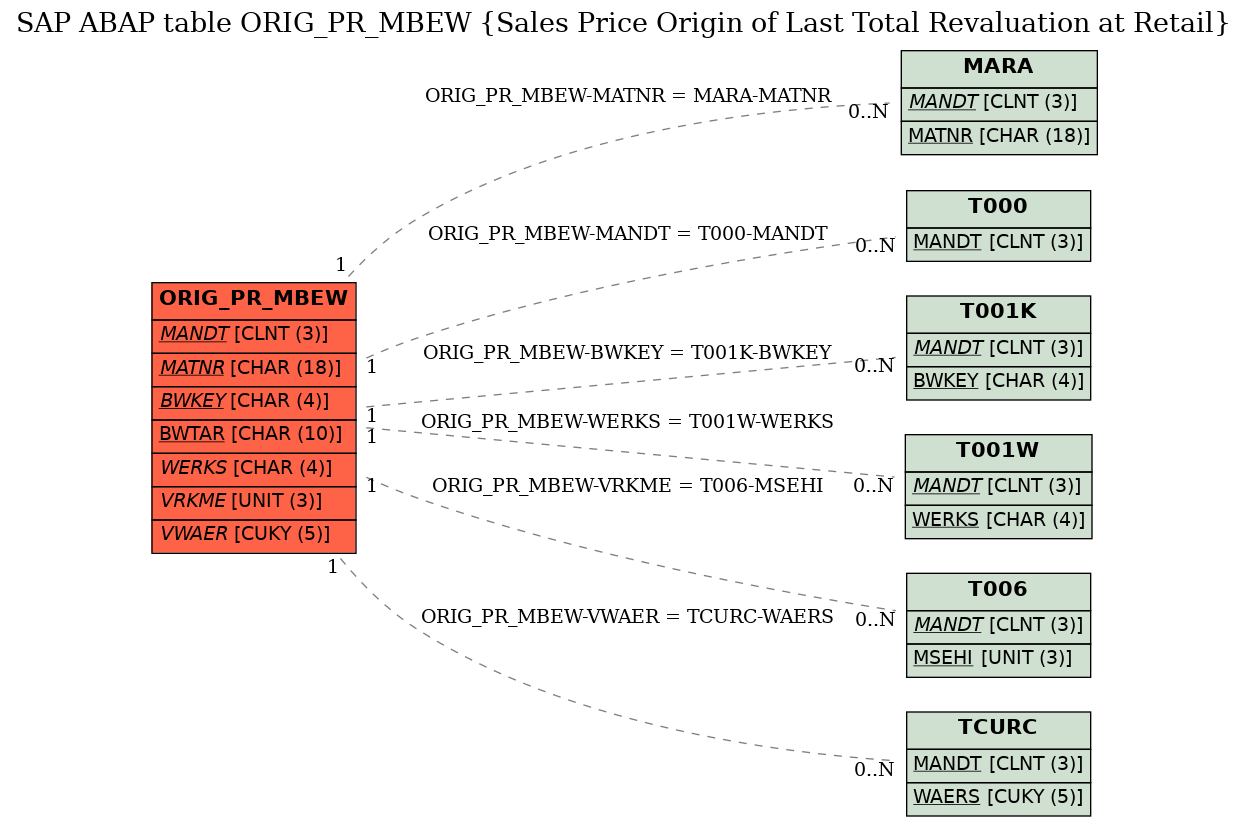 E-R Diagram for table ORIG_PR_MBEW (Sales Price Origin of Last Total Revaluation at Retail)