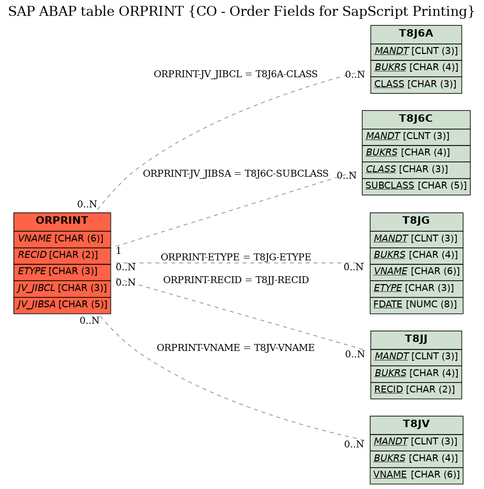 E-R Diagram for table ORPRINT (CO - Order Fields for SapScript Printing)