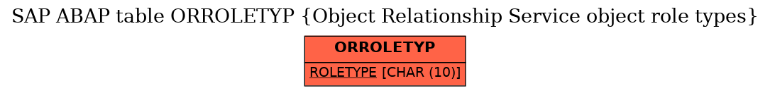 E-R Diagram for table ORROLETYP (Object Relationship Service object role types)