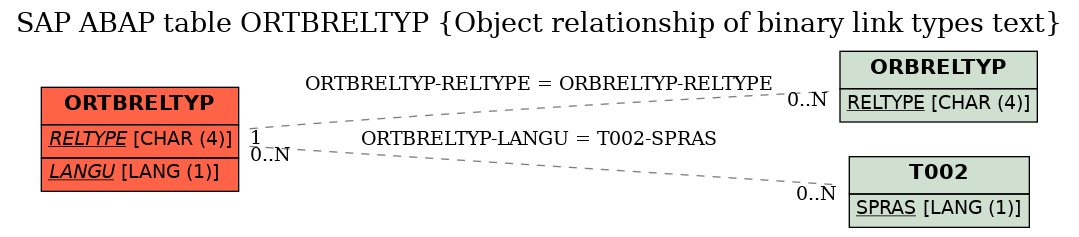 E-R Diagram for table ORTBRELTYP (Object relationship of binary link types text)