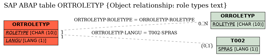 E-R Diagram for table ORTROLETYP (Object relationship: role types text)