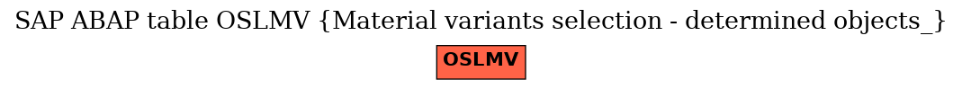 E-R Diagram for table OSLMV (Material variants selection - determined objects_)